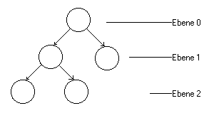 kompletter Baum