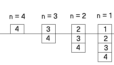 Skizze: Stack der Variablen n des Fakultaetmoduls (push)