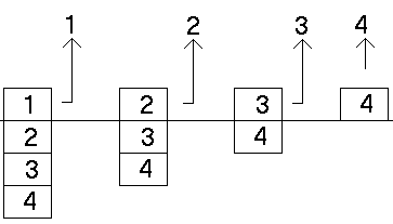 Skizze: Stack der Variablen n des Fakultaetmoduls (pop)